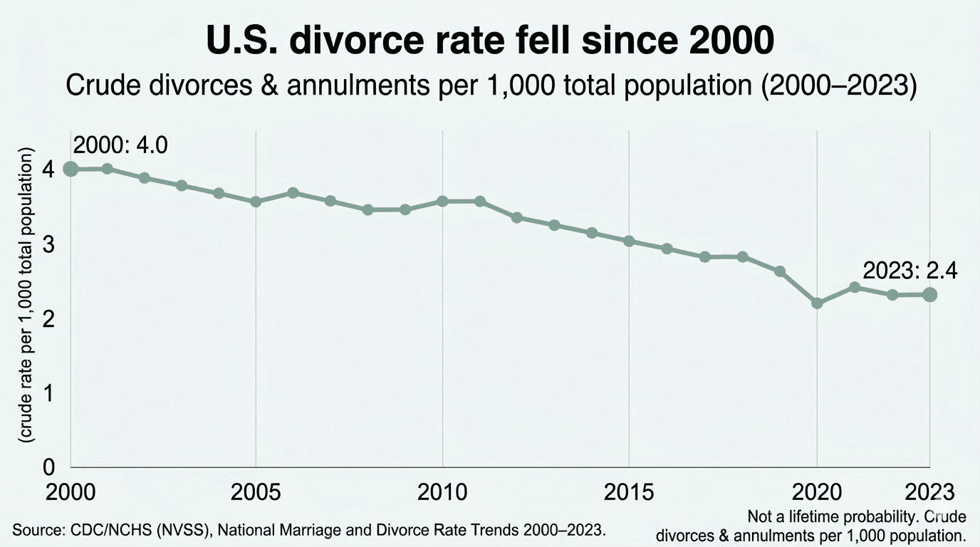 U.S. crude divorce rate (divorces & annulments per 1,000 total population), 2000–2023