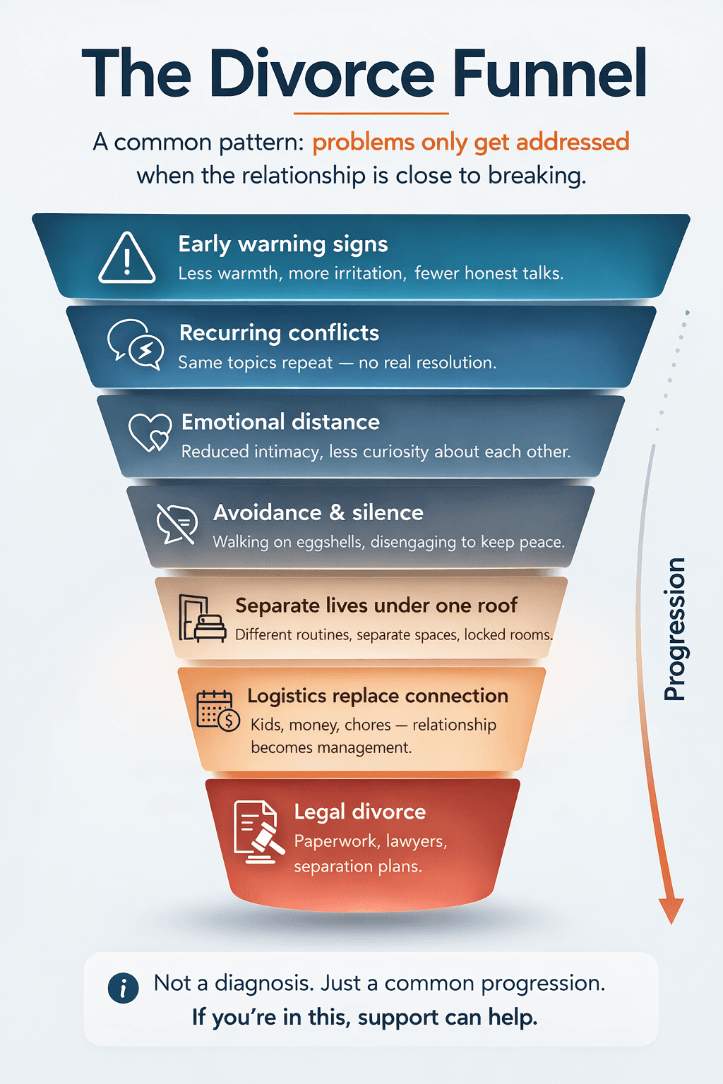 The Divorce Funnel infographic